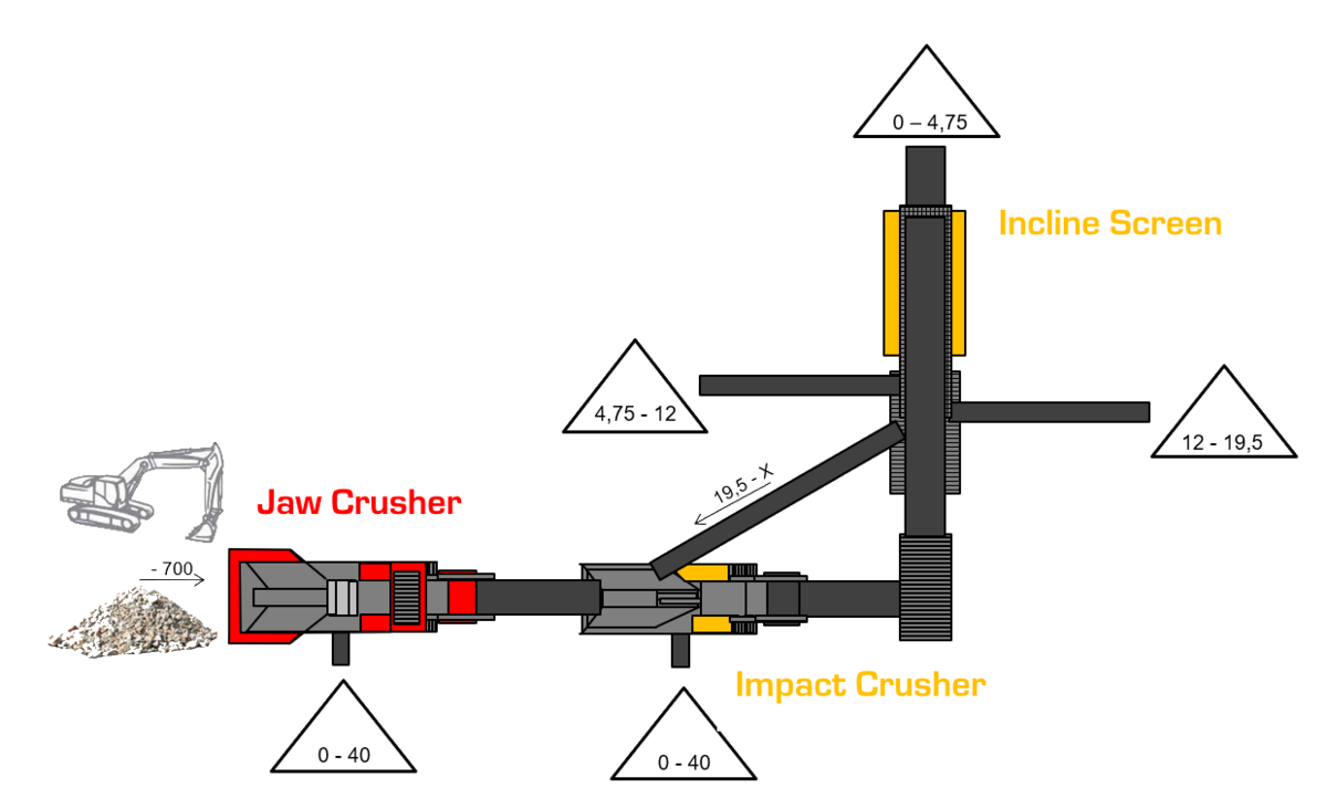 Crusher types working together in an aggregate system