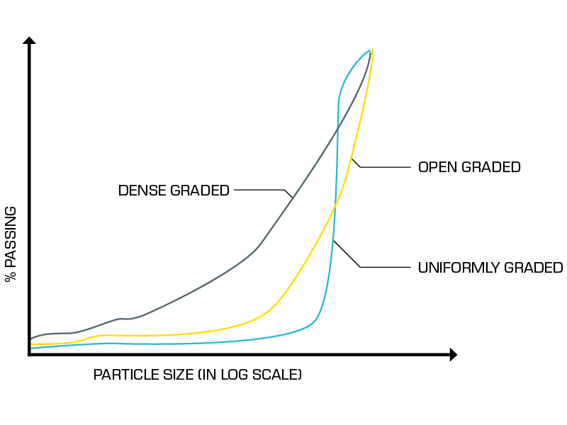 Dense, open, and uniform gradation in comparision