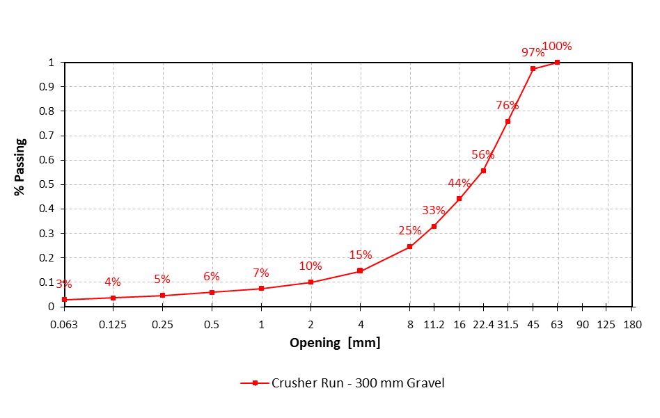 Sieve analysis for an impact crusher type